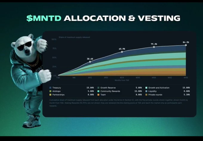 A graphic showing '$MNTD ALLOCATION & VESTING' with a chart detailing token distribution across Treasury, Airdrop, Partnerships, Growth Reserve, Community Rewards, Team, Growth and Activation, Liquidity, and Private rounds, accompanied by a cartoon polar bear in sunglasses.