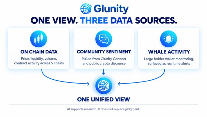 An informational graphic for Glunity titled 'ONE VIEW. THREE DATA SOURCES,' featuring On Chain Data, Community Sentiment, and Whale Activity that combine into 'ONE UNIFIED VIEW.'