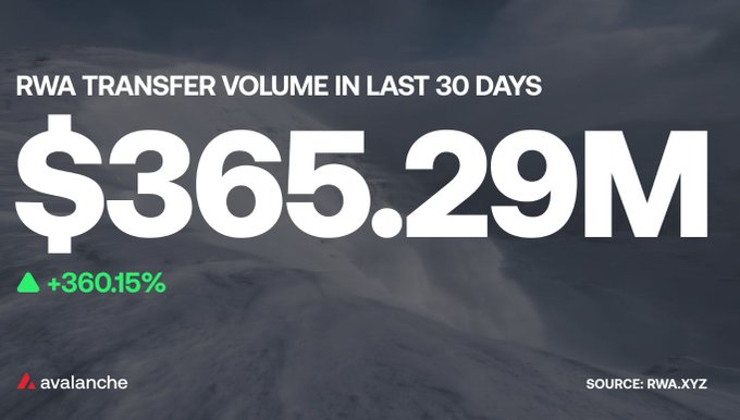 The image displays Avalanche's RWA (Real World Asset) transfer volume over the last 30 days, showing an impressive **$365.29M** with a surge of **+360.15%**, sourced from RWA.XYZ. This visually supports the post's claim that RWAs on $AVAX are rapidly growing as tokenized funds, stocks, treasuries, and private credit increasingly move onto the Avalanche network.