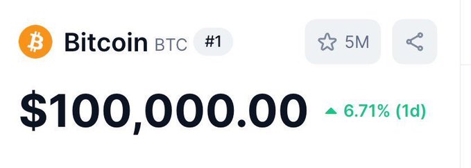 A price tracker screenshot showing Bitcoin (BTC) at $100,000.00, up 6.71% in the past day, with a "#1" ranking and 5M watchers starred—visually confirming the post's claim that BTC has reached the $100K milestone.