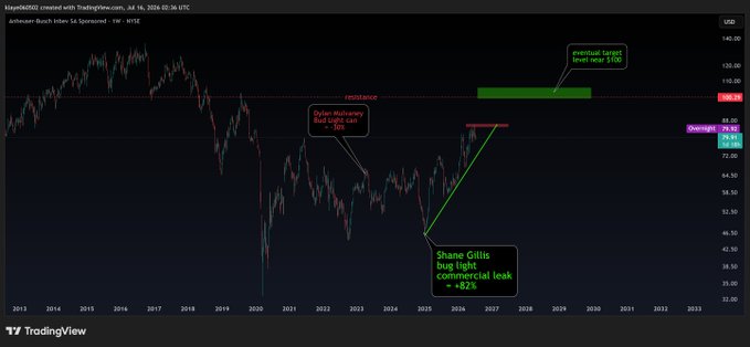 A TradingView chart titled 'chipotle0502 created with TradingView.com, Jul 16, 2026 02:36 UTC' displays stock price movements with annotations including 'resistance,' 'Dylan: $6Xume buy light call +20,' 'Shane Gillis buy light commercial leak +152%,' and 'revenue target level near 110B.'