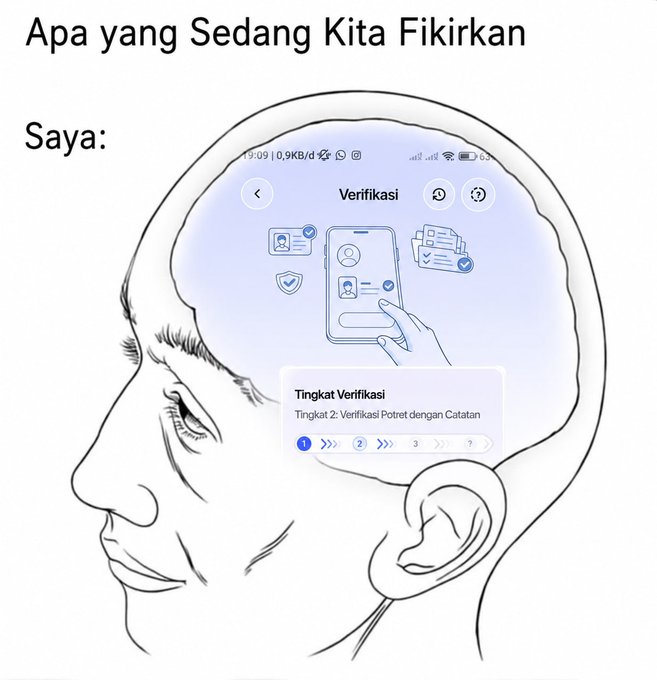 The image shows a sketch of a man's profile with a transparent view of his brain, which is filled with a screenshot of a mobile app's "Verifikasi" (Verification) interface displaying "Tingkat Verifikasi: Tingkat 2: Verifikasi Potret dengan Catatan" (Verification Level 2: Portrait Verification with Notes). The Indonesian caption "Apa yang Sedang Kita Fikirkan" (What Are We Thinking About) and "Saya:" (Me:) above the empty thought space humorously suggest the man's mind is consumed by the KYC (Know Your Customer) verification process. This relates to the post's message that the core team is addressing user concerns about the ongoing KYC verification, which is progressing faster than usual for those who haven't completed it yet.