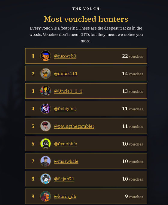 A leaderboard titled 'THE VOUCH — Most vouched hunters' ranking users by number of vouches, with @naxweb3 leading at 22 vouches, followed by @dimix111 (14) and @Uncle0_0_0 (13).