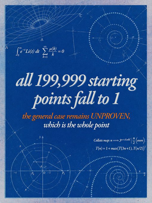 A blue poster featuring mathematical formulas, geometric diagrams (including a web, spirals, and a coordinate plane), and the prominent text "all 199,999 starting points fall to 1 — the general case remains UNPROVEN, which is the whole point," along with references to a "Collatz map." The image appears to reference the $HARMONIC token by posing an open mathematical challenge—showing that while 199,999 cases of a Collatz-like sequence converge to 1, the general case remains unproven, highlighting the speculative, puzzle-driven nature often associated with the project's branding.