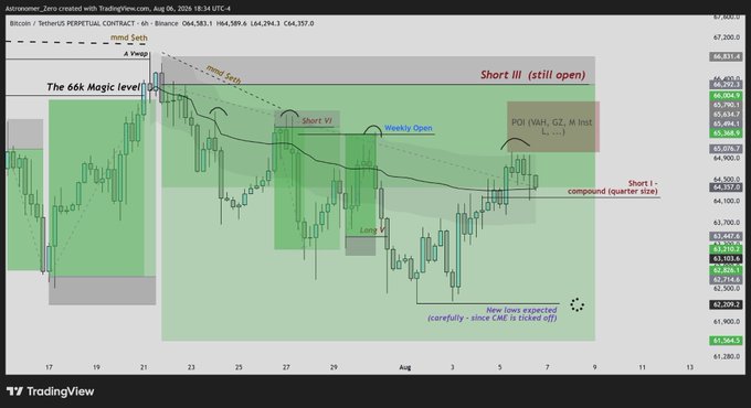 A TradingView chart of Binance BTC/USDT Perpetual Contract from August 2024 displays bearish short positions marked with annotations including "The 66k Magic level," "Short III (still open)," and "POI (WAH, QZ, M Hist, L, ...)" around the $65,000-$67,000 range, supporting the post's mention of holding shorts from 66.3k and 64k while awaiting potential new lows below current support.