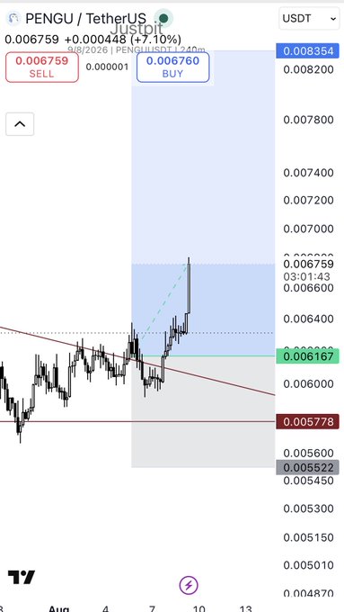 A TradingView chart of PENGU/USDT on Justdote shows the token's price at 0.006759 USDT (+7.10%), with a recent breakout above a descending trendline highlighted by a cyan projection extending up from the entry zone near 0.006167, visually supporting the post's move to adjust the stop-loss to entry as momentum shifts bullish.