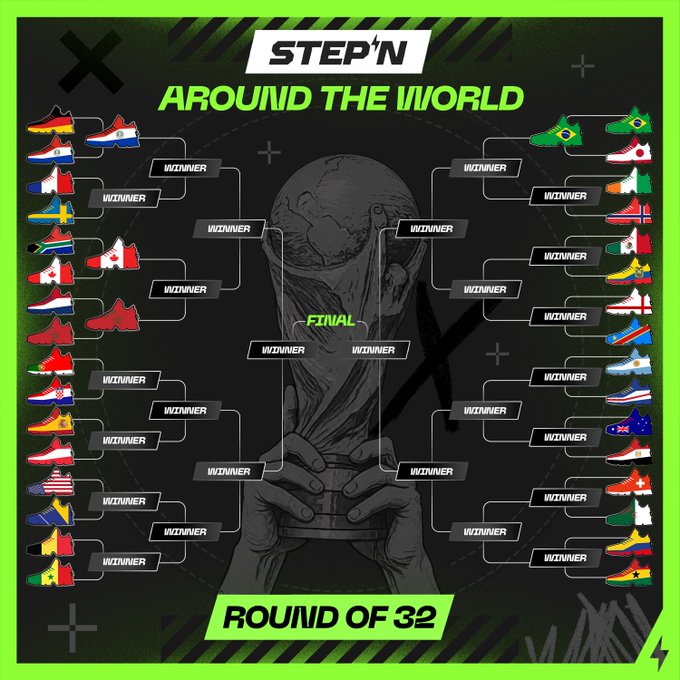 The image is a StepN "Around the World" Round of 32 knockout tournament bracket, featuring 32 sneakers designed with national flag colors competing in a single-elimination format that culminates in a final match at the center, framed by a FIFA World Cup trophy silhouette. The bracket visually represents the post's message about countries advancing through matches to compete for top honors and associated GMT rewards.