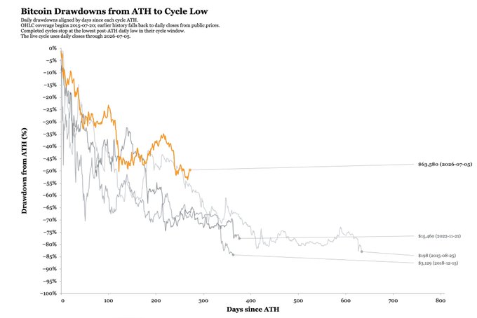 A financial chart titled 'Bitcoin Drawdowns from ATH to Cycle Low' showing daily drawdown percentages from all-time highs over ~800 days, with cycle lows annotated at $63,580 (2026-07-03), $15,460 (2022-11-21), $3,198 (2018-12-15), and $3,322 (2018-12-15).
