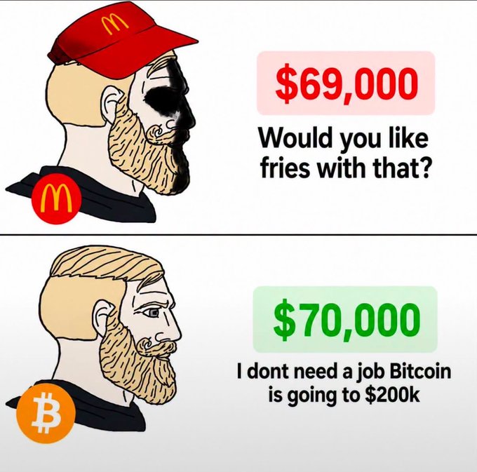 The image shows two "Nordic Gigachad" meme characters—one in a McDonald's hat considering a $69,000 job offer, and another with a Bitcoin logo confidently rejecting a $70,000 job, claiming "I dont need a job Bitcoin is going to $200k." 

This relates to the post about Bitcoin pumping, illustrating the crypto enthusiast mindset of holding Bitcoin in anticipation of price surges rather than pursuing traditional employment, capturing the euphoria and speculative confidence that comes with a Bitcoin rally.