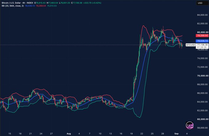 A Bitcoin (BTCUSD) 4-hour candlestick chart displaying Bollinger Bands, showing price compression around $77,138.38 after a surge from approximately $63,000 to above $80,000, with the bands visibly narrowing as volatility cools near the current price level.