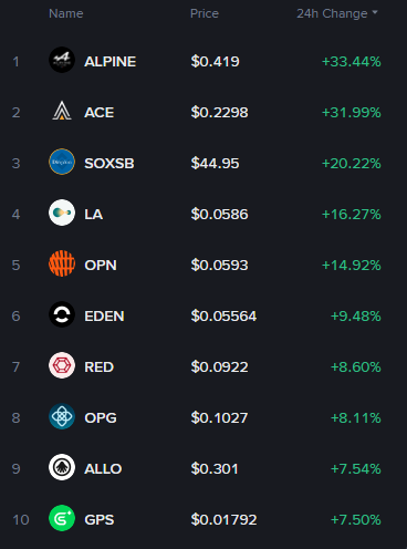 A cryptocurrency price chart listing tokens like ALPINE (+33.44%), ACE (+31.99%), SOXSB (+20.22%), LA, OPN, EDEN, RED, OPG, ALLO, and GPS with their respective prices and 24-hour percentage changes.