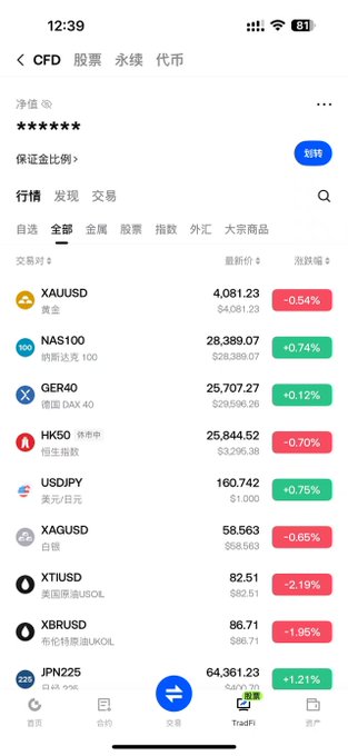 A screenshot of a trading app showing CFD, stocks, forex, and crypto markets, listing instruments like XAUUSD (4,081.23, -0.54%), NAS100 (28,389.07, +0.74%), GER40, HK50, USDJPY, XAGUSD, XTIUSD, XBRUSD, and JPN225.