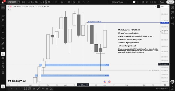 A TradingView chart of NAS100FT displayed on a 1-week timeframe, showing the "Weekly Rejection Block" around 30,067.60 and two "HTF PD Arrays" near 27,683.21, with a market journal checklist prompting analysis of price direction, target, stop placement, and HTF context for executing an OSOK (One Shot One Kill) trade setup.
