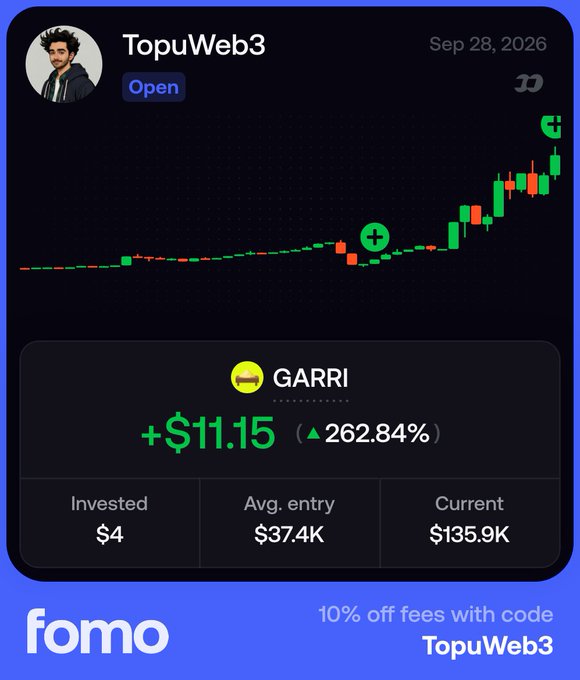 A screenshot from the fomo trading app showing a position opened by 'TopuWeb3' on Sep 28, 2026, for the GARRI token with a current value of $135.9K, an average entry of $37.4K, invested $4, showing a gain of +$11.15 (+262.84%) on a rising candlestick chart.