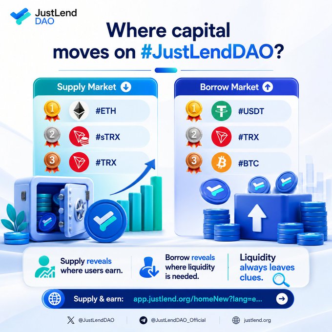 The image is a promotional infographic for JustLend DAO displaying its Supply and Borrow Markets, with the top three assets in each: Supply Market features ETH (#ETH), sTRX (#sTRX), and TRX (#TRX), while the Borrow Market lists USDT (#USDT), TRX (#TRX), and BTC (#BTC), reinforcing the post's message about liquidity movement by visually distinguishing where users earn via deposits versus where they borrow to meet liquidity needs.