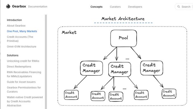 A documentation page from Gearbox titled "One Pool, Many Markets" displays a "Market Architecture" diagram showing a hierarchical structure where a single Pool sits at the top, branching down to multiple Credit Managers, which then connect to several individual Credit Accounts, illustrating how a single liquidity source can fund multiple distinct RWA credit markets with separate borrowing authority.