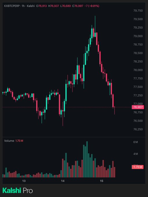 A financial candlestick chart from Kalshi Pro showing BTCPERP with price levels ranging from 76,250 to 79,750 and volume of 1.75M.