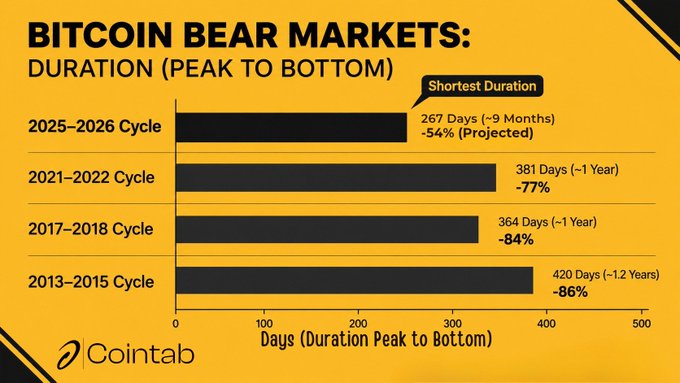 A bar chart titled 'BITCOIN BEAR MARKETS: DURATION (PEAK TO BOTTOM)' by Cointab compares historical cycles, showing the 2025-2026 cycle projected at 267 days (-54%), 2021-2022 at 381 days (-77%), 2017-2018 at 364 days (-84%), and 2013-2015 at 420 days (-86%).