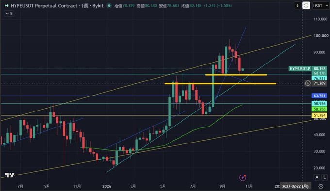 TradingView chart of HYPEUSDT Perpetual Contract on Bybit showing price around 78.661, with technical analysis including trendlines and support/resistance levels on a weekly timeframe.