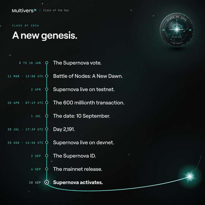 A cosmic-themed timeline titled "A new genesis" for "Class of 2026" detailing the MultiversX Supernova rollout milestones, culminating in "10 SEP - Supernova activates" marked by a glowing starburst. Key dates include the 8-18 January Supernova vote (99.64% yes on 33.63% quorum), 11 March 13:00 UTC Battle of Nodes, 2 April testnet launch, and the eventual 10 September mainnet release.