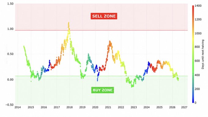 This chart from 2014 to 2027, colored by "Days until next halving," depicts Bitcoin's value relative to its moving average, showing "BUY ZONE" (below 0.00) and "SELL ZONE" (above 1.00) areas. The current position below 0.00 aligns with the post's claim of Bitcoin being undervalued.