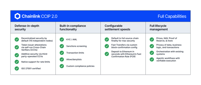 The image is a Chainlink CCIP 2.0 capability chart outlining its four main strengths: Defense-in-depth security (decentralized via 16 independent nodes, Token Issuer attestations, self-run Cross-Chain Verifiers, additive third-party CCVs, native rate limits, ISO 27001 certified), Built-in compliance (KYC/AML, sanctions screening, transaction limits, allow/denylists, custom policies), Configurable settlement speeds (default full source-chain finality, Fast Transfers via custom block-confirmation, Ethereum Fast Confirmation Rule), and Full lifecycle management (Prices, NAV, Proof of Reserve, privacy, business logic orchestration, verifiable agentic workflows)—reinforcing the post's claim that CCIP 2.0 offers credible neutrality and superior capabilities over LayerZero.