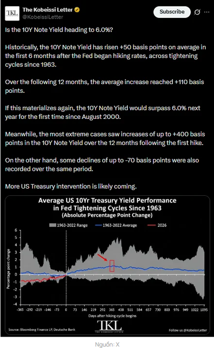 A tweet from The Kobeissi Letter (@KobeissiLetter) discussing whether the 10Y Note Yield is heading to 6.0%, featuring a chart titled 'Average US 10Yr Treasury Yield Performance in Fed Tightening Cycles Since 1963'.