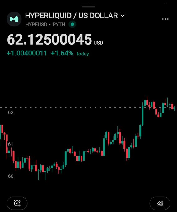 A mobile app screenshot showing the Hyperliquid (HYPEUSD) cryptocurrency trading at $62.125 with a +1.64% daily gain, displayed via Pyth price feed on a candlestick chart.