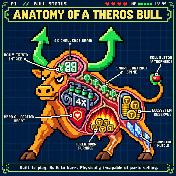 A pixel art infographic titled 'ANATOMY OF A THEROS BULL' detailing a bull's anatomy with crypto and gaming references like 'TOKEN BURN FURNACE' and 'SMART CONTRACT SPINE'.