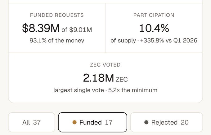 A dashboard interface showing statistics: 'FUNDED REQUESTS $8.39M of $9.01M (93.1% of the money)', 'PARTICIPATION 10.4% of supply · +335.8% vs Q1 2026', 'ZEC VOTED 2.18M ZEC (largest single vote · 5.2× the minimum)', with tabs for 'All 37', 'Funded 17', and 'Rejected 20'.