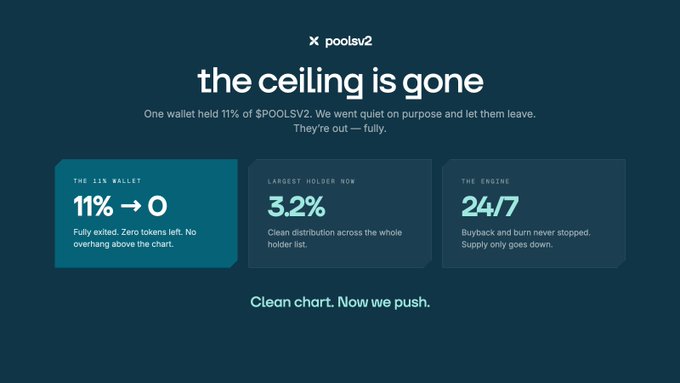 A dark blue dashboard for "poolsv2" with the headline "the ceiling is gone," showing statistics including "THE 11% WALLET: 11% → 0," "LARGEST HOLDER NOW: 3.2%," and "THE ENGINE: 24/7."