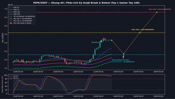 A financial candlestick chart for 'PEPE/USDT' on a 4-hour timeframe, featuring technical analysis labels, moving averages, and a Stochastic RSI indicator at the bottom.
