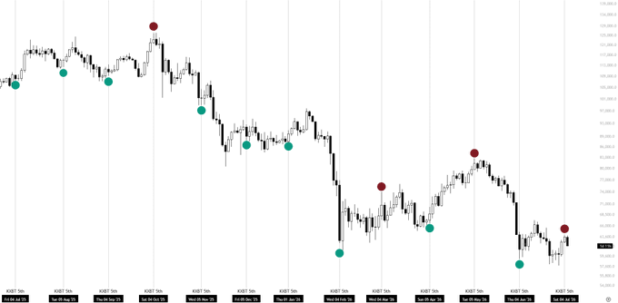 A BTC/USD candlestick chart shows multiple pivot points marked with teal dots (highs) and red dots (lows) tracking a -3% decline following the 5th marked pivot, consistent with the trader's "Standard Procedure" after pivots. The price action around 103,400 aligns with the post's claim of a modest pullback from the most recent pivot signal.