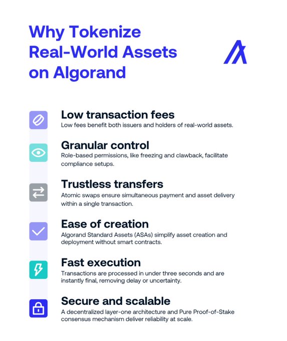 A graphic titled "Why Tokenize Real-World Assets on Algorand" outlines six key benefits: low transaction fees, granular control for compliance, trustless atomic transfers, ease of creation via Algorand Standard Assets (ASAs), fast execution under three seconds, and secure/scalable architecture with Pure Proof-of-Stake consensus. The image visually reinforces the post's claim that Algorand ($ALGO) is well-positioned to capitalize on the projected $30T+ real-world asset (RWA) market by 2030.