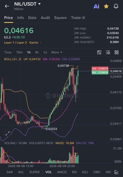A Binance trading chart shows Nillion (NIL/USDT) priced at $0.04616, up 30.10% (₺2.2), with the 24-hour high reaching $0.04738—visually confirming the post's claim that NIL nearly hit $0.050. The accompanying message also teases that ALT will break $0.0075 and rally toward $0.010, aligning with the bullish momentum displayed on the candlestick chart.