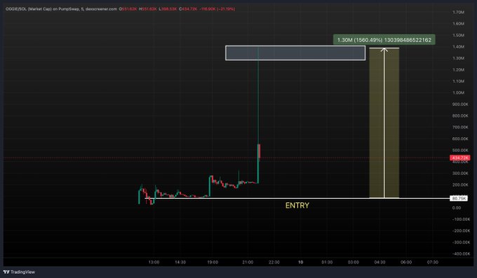 A TradingView chart of $OGGIE on Dogecoin.WS shows the token's market cap surging from around 85.76K to a peak of 1.30M (1550.49%), aligning with the post's claim of nailing a 16x gain.