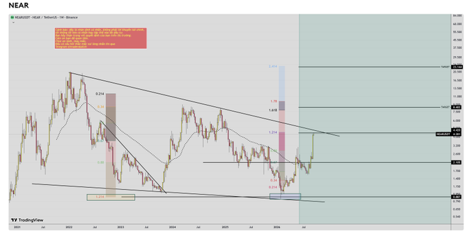 A weekly chart for the NEAR cryptocurrency on TradingView shows a descending wedge pattern with Fibonacci retracement levels marked.