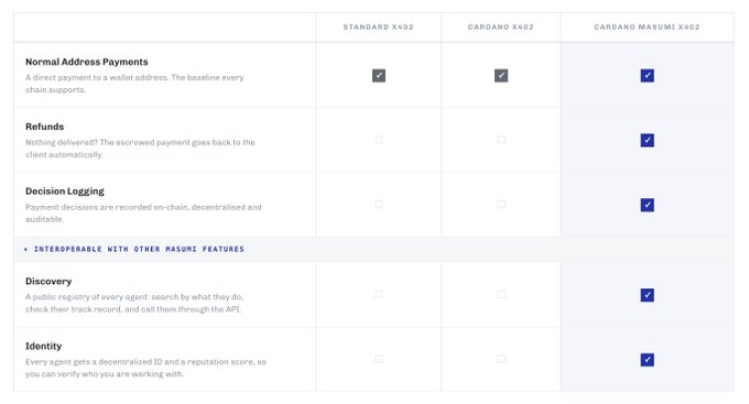 The image is a feature comparison table titled with three x402 standards—Standard x402, Cardano x402, and Cardano Masumi x402—showing that only Cardano Masumi x402 supports advanced capabilities like refunds, decision logging, discovery, and identity, in addition to normal address payments. The post explains why x402 on Cardano is particularly powerful by highlighting its three transaction types, with the Masumi variant enabling interoperable agent-based features beyond standard payments.