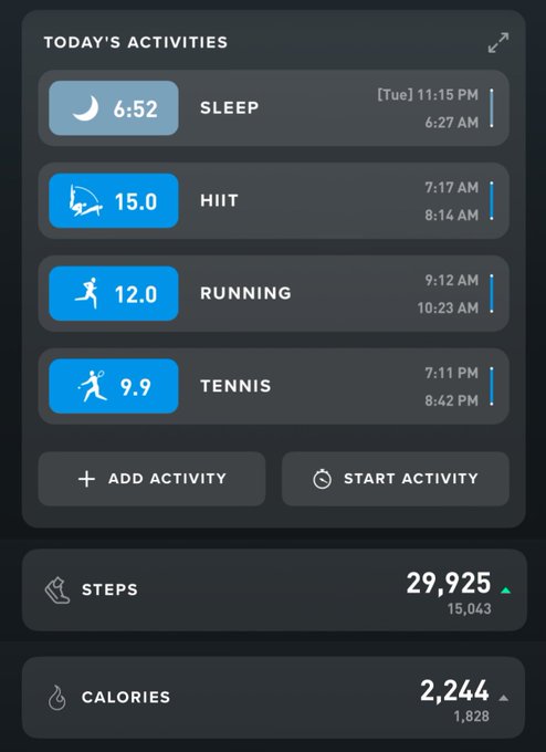 A fitness app's daily activity dashboard showing 6:52 hours of sleep, 15.0 minutes of HIIT, 12.0 minutes of running, 9.9 minutes of tennis, with totals of 29,925 steps and 2,244 calories.
