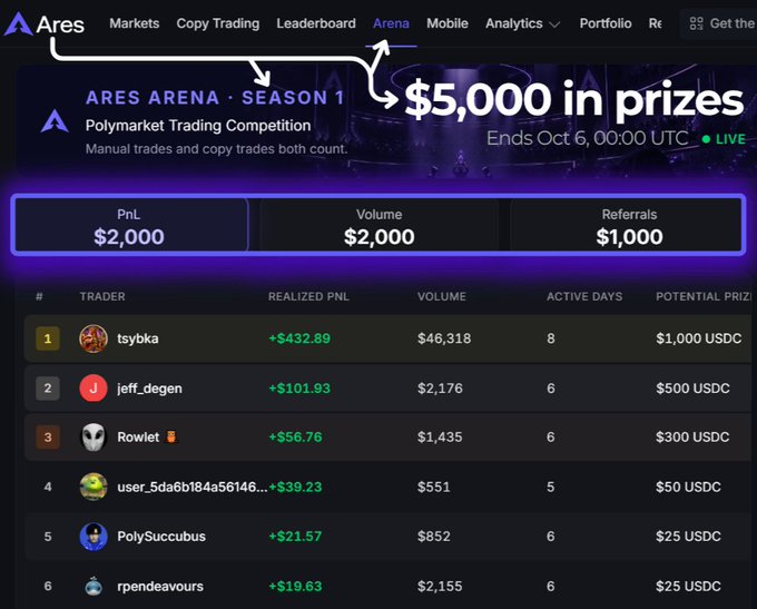 Screenshot of the "Ares Arena" leaderboard for a Polymarket Trading Competition (Season 1) offering $5,000 in prizes, showing top traders like "tsybka" and "jeff_degen" with their PnL.