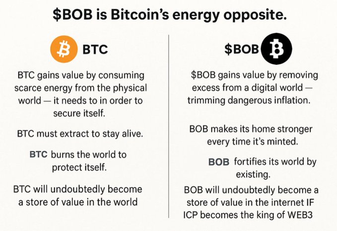 The image presents a side-by-side comparison contrasting $BTC and $BOB, titled "$BOB is Bitcoin's energy opposite." It frames BTC as gaining value by consuming physical energy and "burning the world to protect itself," while positioning $BOB as gaining value by removing excess from a digital world through "trimming dangerous inflation," with a note that $BOB will become a store of value if $ICP becomes the king of WEB3.
