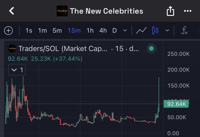 A TradingView chart screenshot shows the "Traders/SOL (Market Cap)" pair titled "The New Celebrities" with the 15-minute timeframe selected, displaying a price of 92.64K (up 37.44% from 25.23K) on a dramatic upward spike. The chart visually confirms the poster's observation of significant upward momentum in the $Traders token.