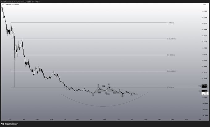 A TradingView candlestick chart of Ethena (ENA/USDT) showing a prolonged downtrend with a rounded bottom formation near the $0.15–$0.25 support zone, suggesting a potential reversal pattern to watch.