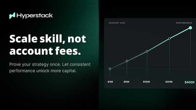 A promotional graphic for 'Hyperstack' with the text 'Scale skill, not account fees. Prove your strategy once. Let consistent performance unlock more capital,' featuring a chart showing account size growing from $10K to $400K based on performance.
