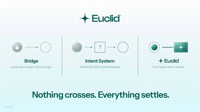 A minimalist infographic for 'Euclid' explaining a 'Bridge', 'Intent System', and the Euclid protocol with the tagline 'Nothing crosses. Everything settles.'