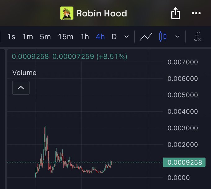 A Robinhood 4-hour chart for $FOX shows the token trading at $0.0009258 with a +8.51% gain, following a volatile price action that included a spike near $0.003 before settling into a consolidation range. The image visually supports the post's claim that FOX has momentum on Robinhood, though the price remains near its lows rather than at the recent highs.