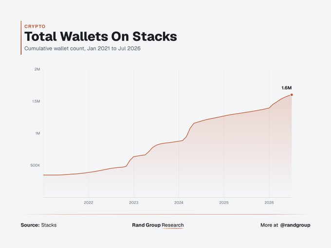 The image is a line chart titled "Total Wallets On Stacks," showing cumulative wallet growth from approximately 350K in January 2021 to 1.6M by July 2026, with notable acceleration around late 2023 and early 2024. The chart visually supports the post's claim about Stacks reaching 1.6M wallets, illustrating the steady upward trajectory of adoption over the five-year period.