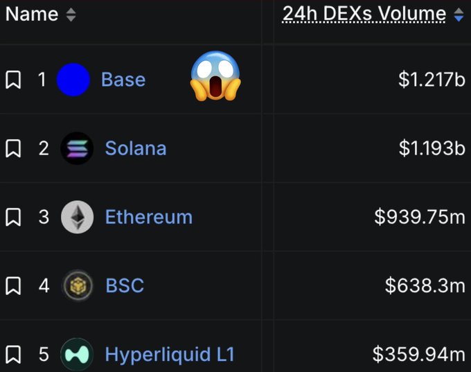 ersatz.com's 24h DEXS Volume table displays the names and prices of various cryptocurrencies, including BSC, Etherium, Hyper Liquid, and Solana.