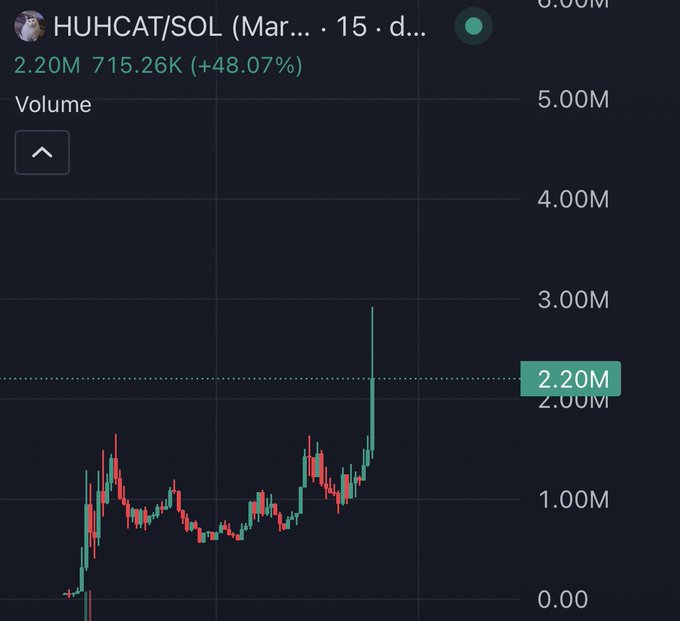 A trading chart for the HUHCAT/SOL memecoin showing a sharp volume spike to 2.20M (up 48.07%) with 715.26K in trading activity, representing the cat-themed token's sudden surge on the Solana blockchain.