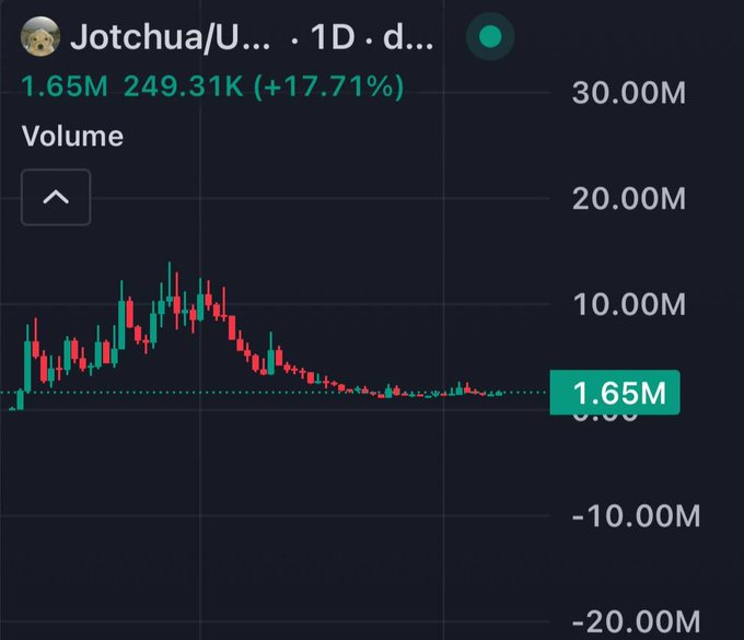 TradingView chart for Jotchua showing a daily volume of 1.65M with 249.31K (+17.71%), displaying candlestick price action on a dark background.
